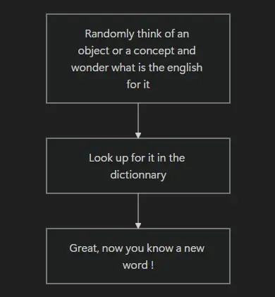 A graph detailing how to improve vocabulary through curiosity