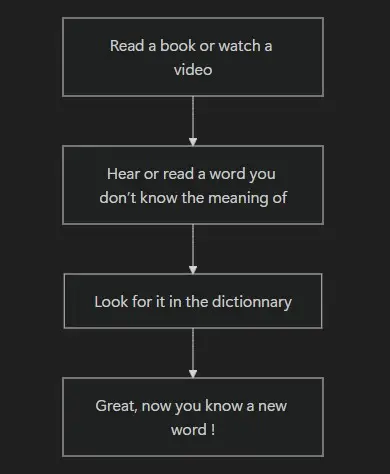 A graph detailing how to improve vocabulary through reading.