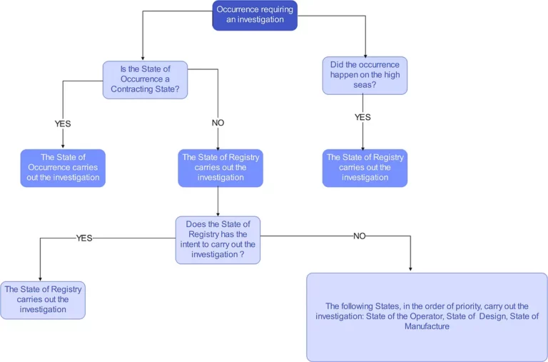 A graph detailing which state shall carry out the air crash investigation and under which conditions.